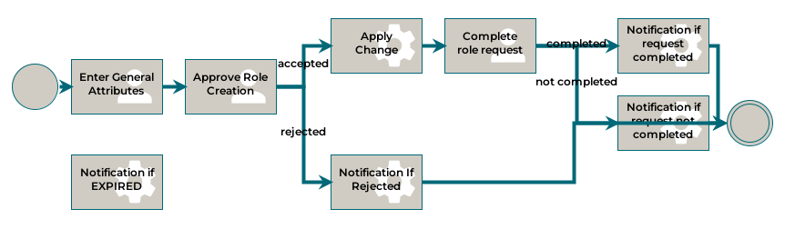 Example of a Create Role Workflow