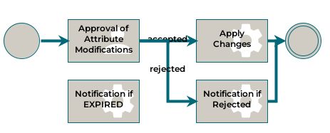 Modify Location and Organization