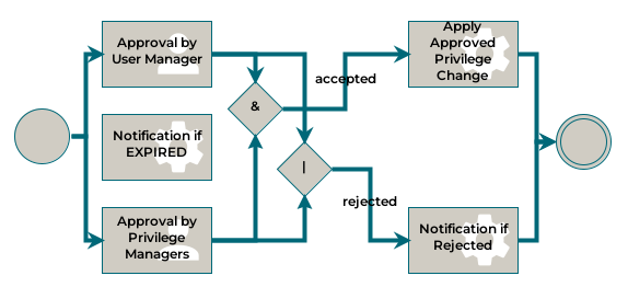 4-Eye Approval Workflow