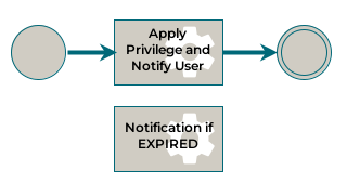 Signature Information Workflow