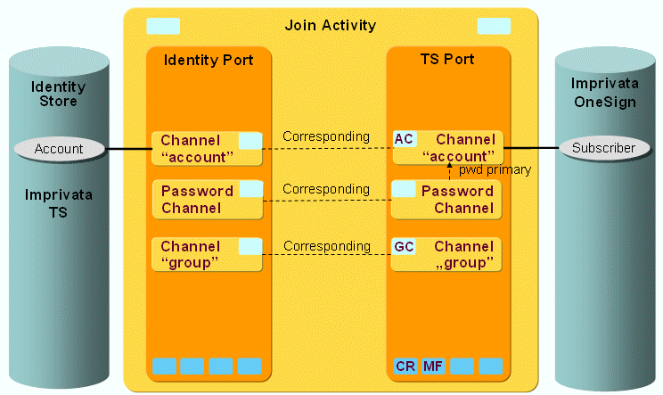 Imprivata Workflow Channels for Imprivata OneSign Subscriber Objects