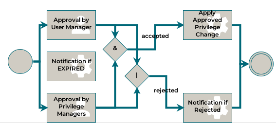 Approval Workflow Before Any Approvals