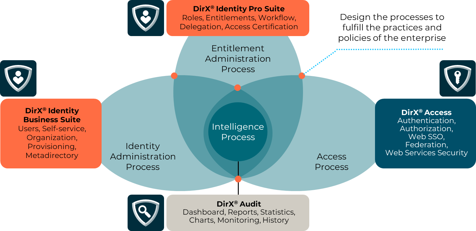 The DirX products provide full coverage for all 4 IAM core processes