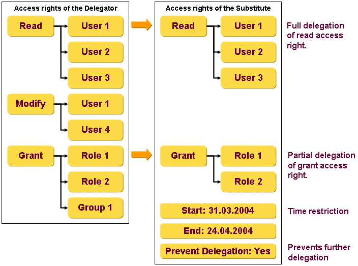DirX Identity Provisioning Delegation Example