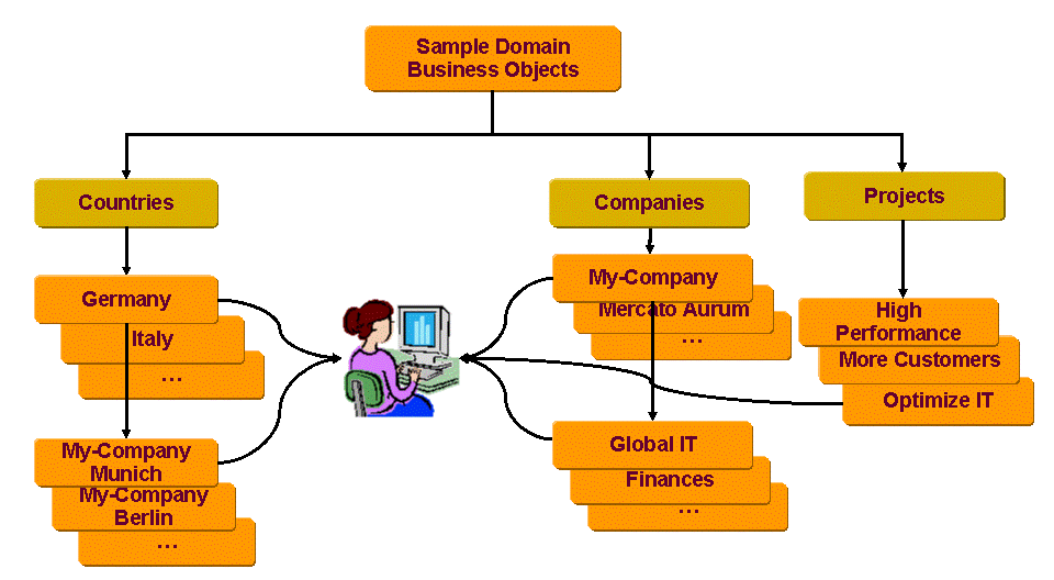 Sample Domain Business Object Structure