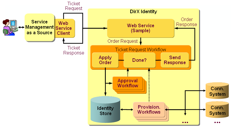 Scenario ITSM as source