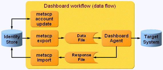Dashboard Synchronization Workflow Operation