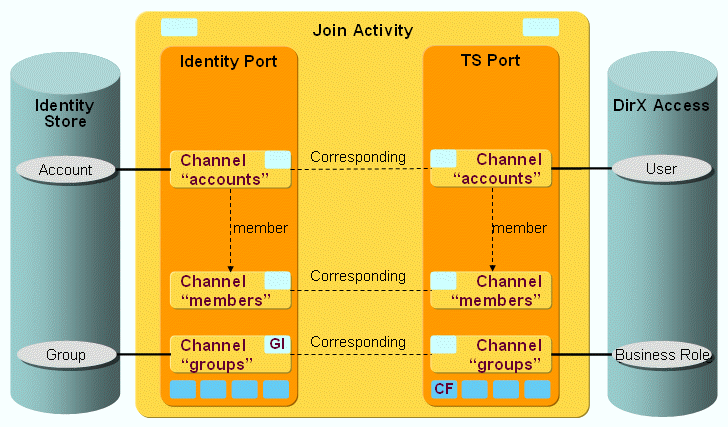 DirX Access Provisioning Workflow Channels and Objects