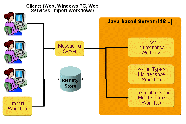 Event-based Maintenance Workflow