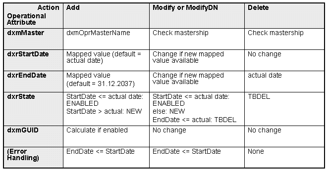 Table of Operational Attributes for Master handling