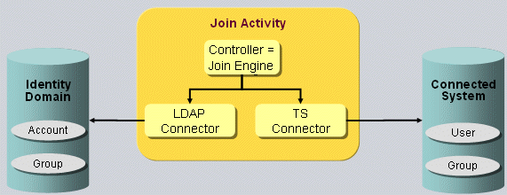 Provisioning Activity Structure