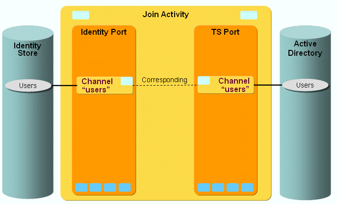 ADS User Import Workflow Ports and Channels
