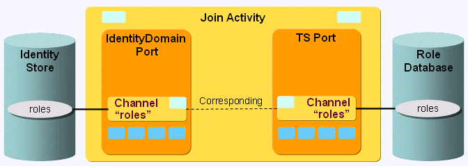 Role Import Workflow Ports and Channels