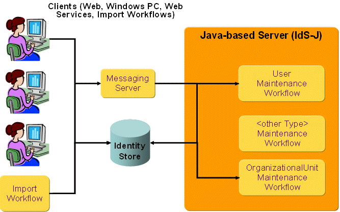 Invoking an Entry Maintenance Workflow