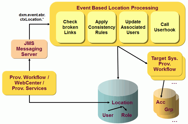 Event-based Maintenance Workflow Operation: Locations