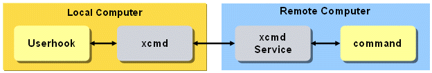 Remote Folder Management Architecture