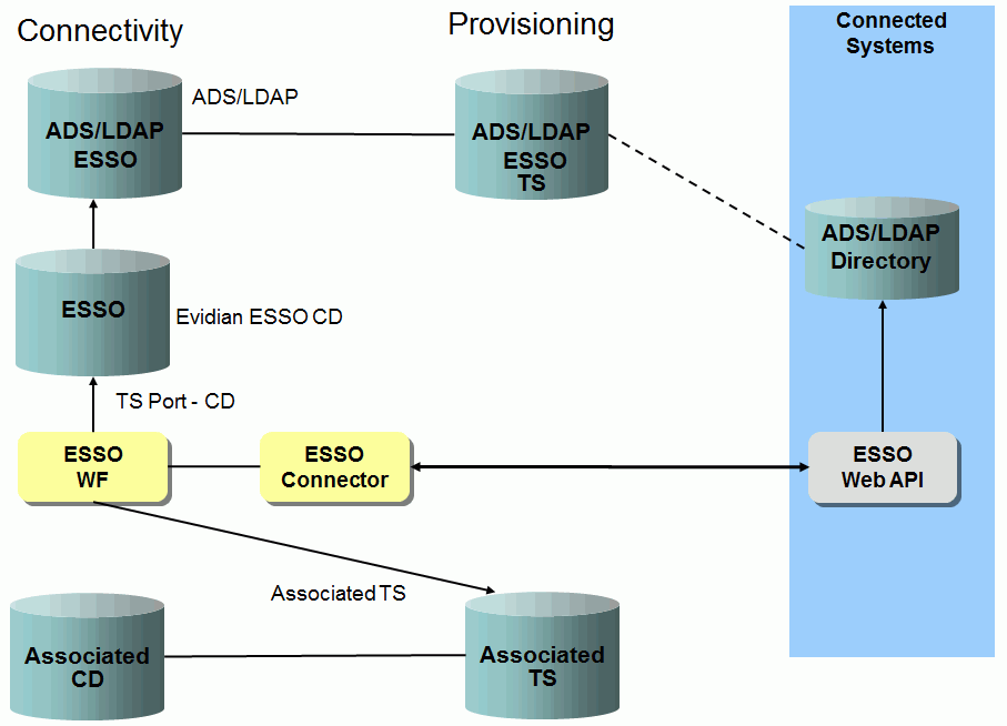 Evidian ESSO Provisioning Workflow Data Flow