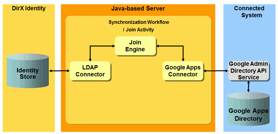 Google Apps Workflow Architecture