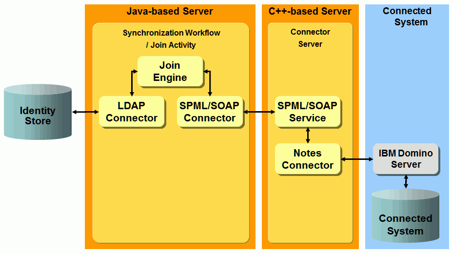 IBM Notes Workflows Architecture