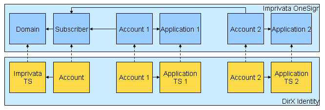 Imprivata Object Mapping