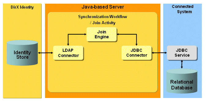 JDBC Provisioning Workflow Architecture
