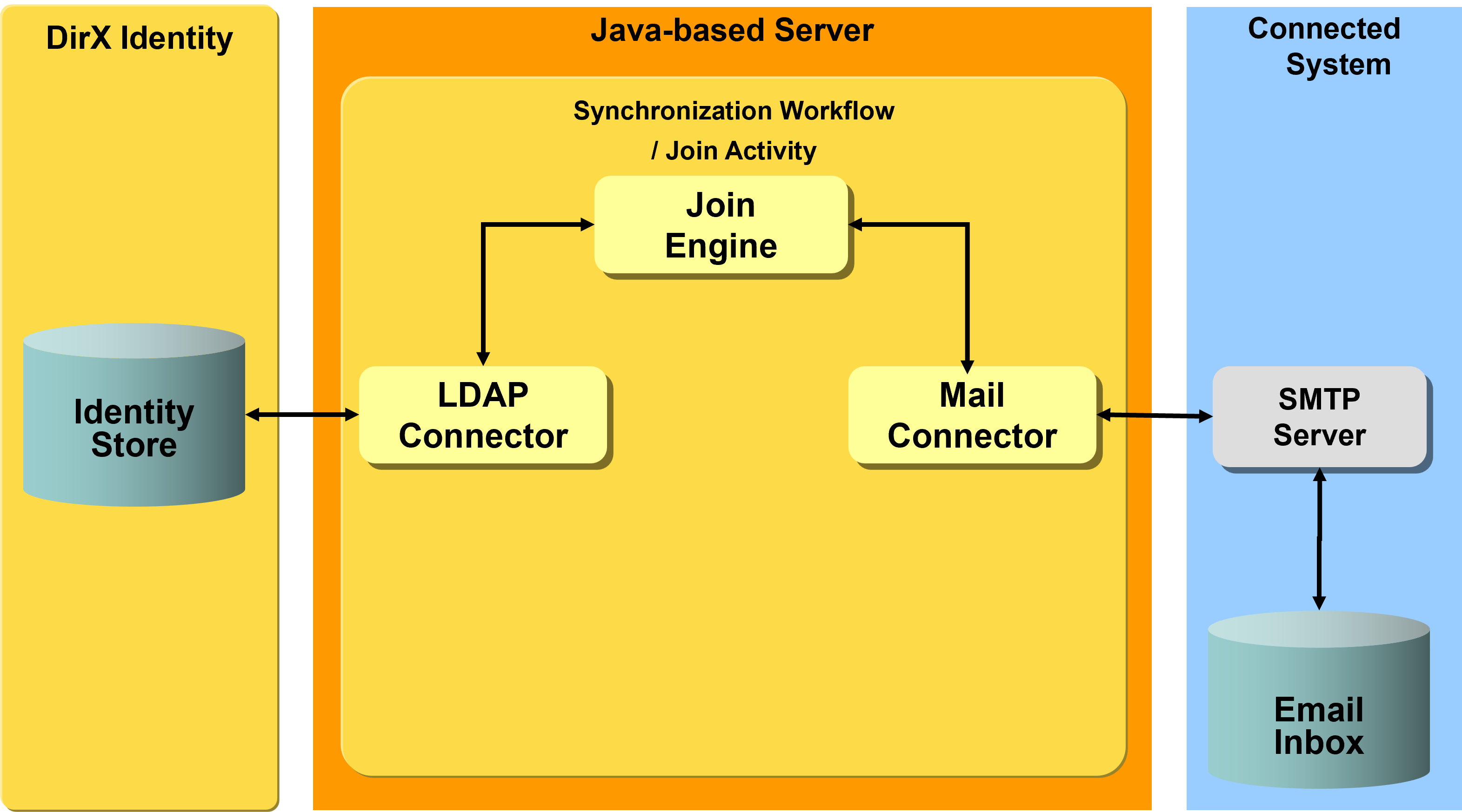 Mail Provisioning Workflow Architecture