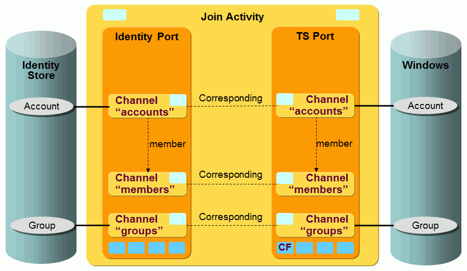 OpenICF Windows Local Accounts Provisioning Workflow Channels