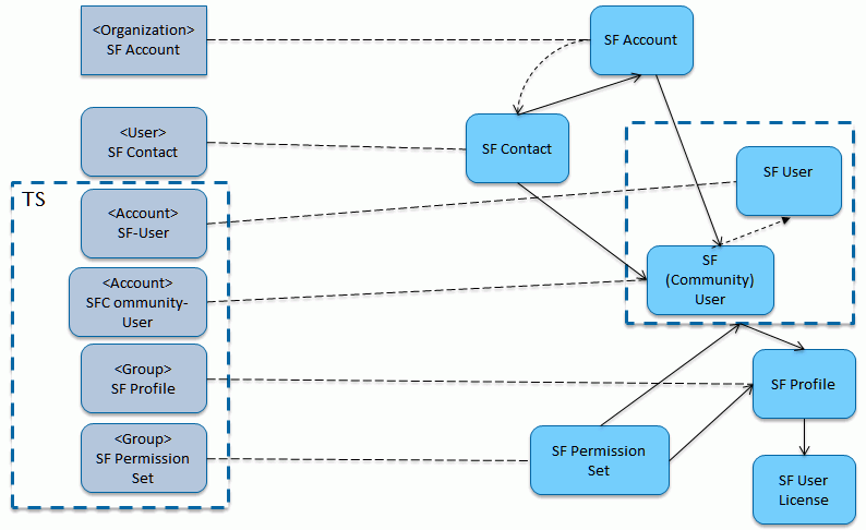 DirX Identity - Salesforce Object Model