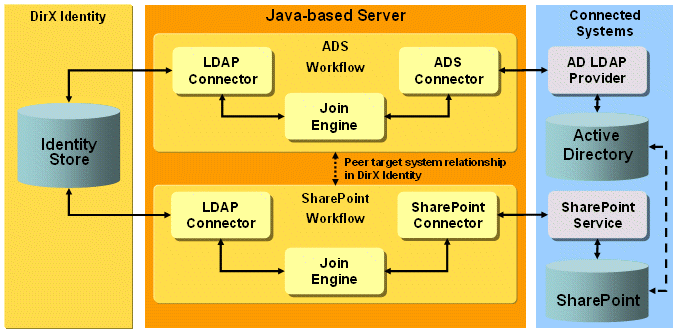 SharePoint Provisioning Workflow Architecture