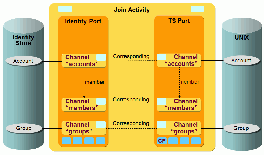 UNIX-OpenICF Provisioning Workflow Channels and Objects