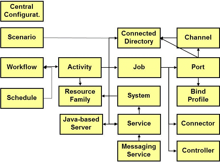 Java-based Configuration Objects and their Relationships
