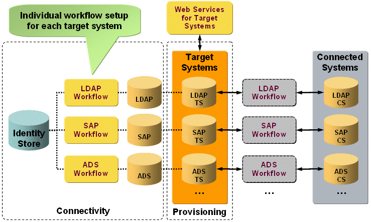 Non-clustered Solution