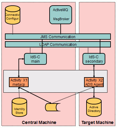 Target Activity is Distributed