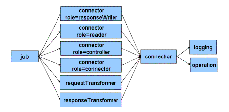 JDBC Connector Top-Level Structure