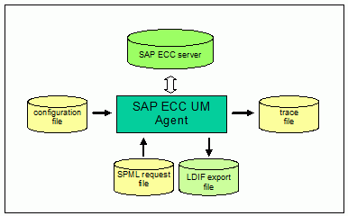 SAP-ECC-UM-Agent Export Components