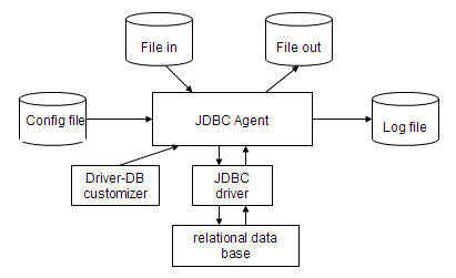 JDBC Agent Components