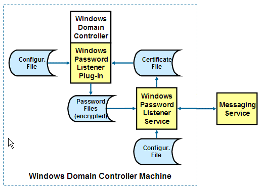 Windows Password Listener Architecture