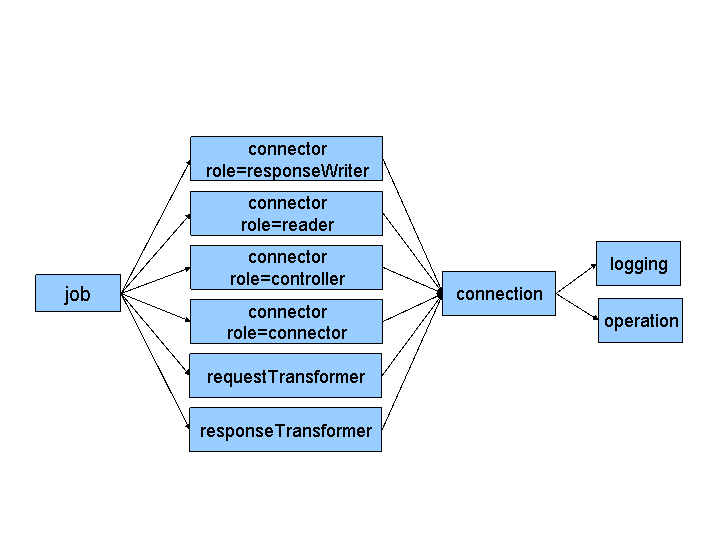 Java Connector Integration Framework Configuration