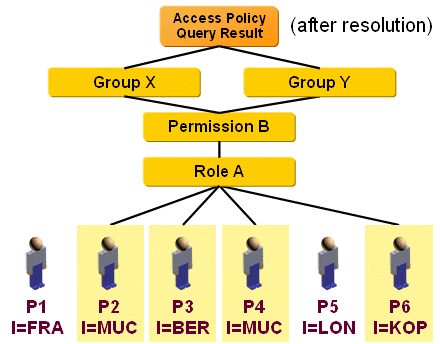 Selecting Subjects with Role Assignments