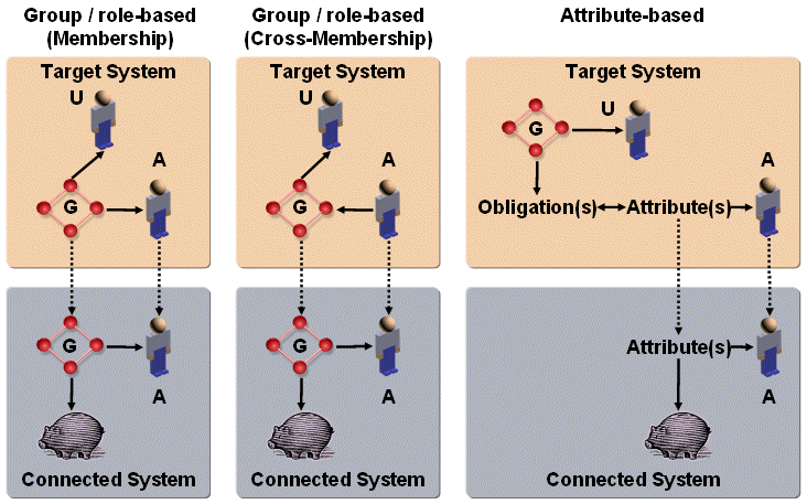 Supported Access Control Models