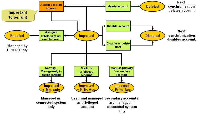 Alternatives for Handling Imported Accounts
