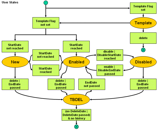 User State Transitions