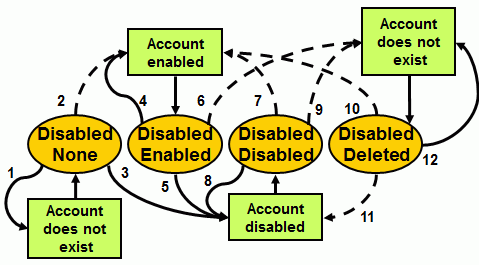 Account Import State Transitions (Account is Disabled)
