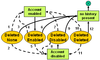 Account Import State Transitions (Account is Deleted)