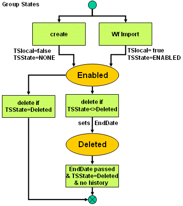 Group State Transitions