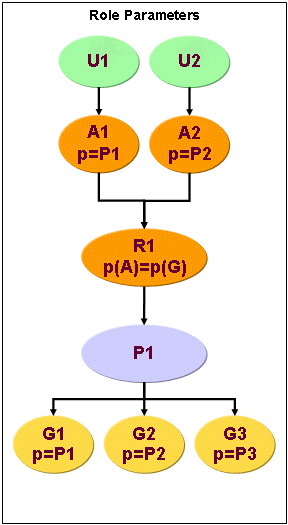 Example Role Parameters