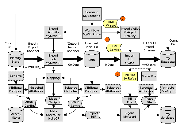 Level 3 Integration