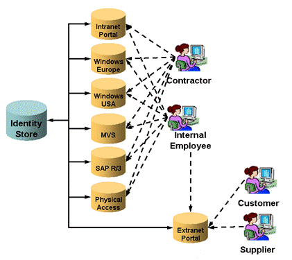 Sample Domain IT Structure