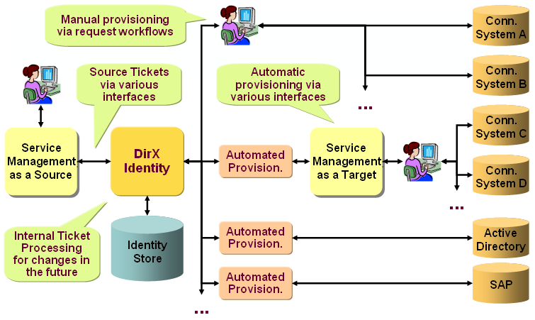 service management use cases