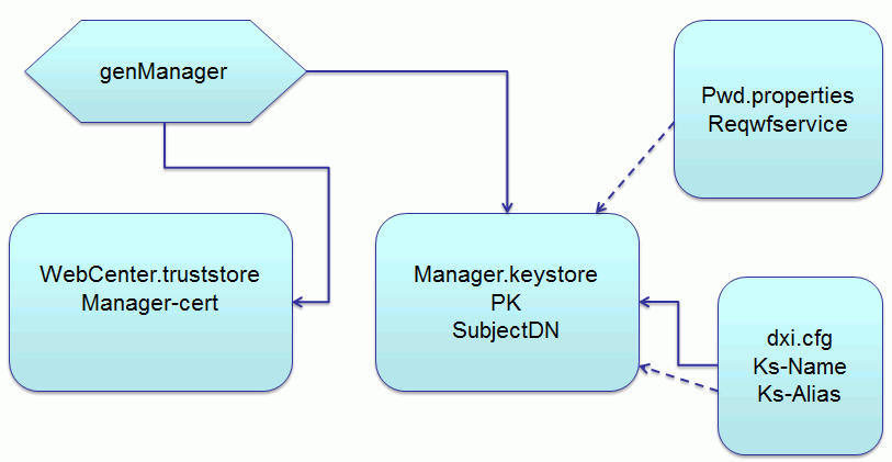 Request Workflow Service SASL Authentication Files